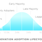 Innovation Adoption Lifecycle